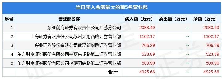 新三板创新层公司亚太天能登龙虎榜：当日价格振幅达到100.00%