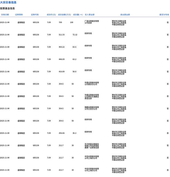 盛泰集团现16笔大宗交易 均为折价成交