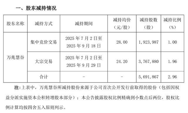 中超控股：董事兼董事会秘书陈铖计划减持公司股份不超过约5.25万股