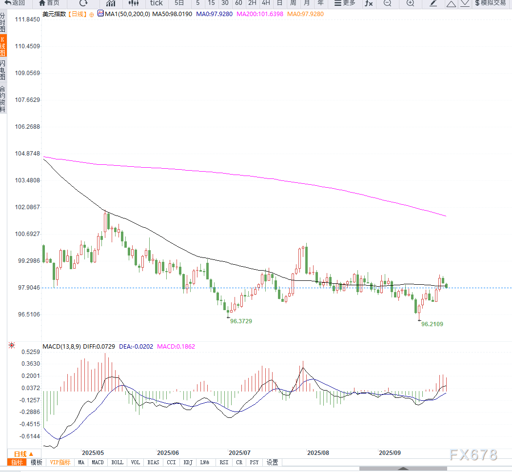 美元指数跌0.05%，报100.16