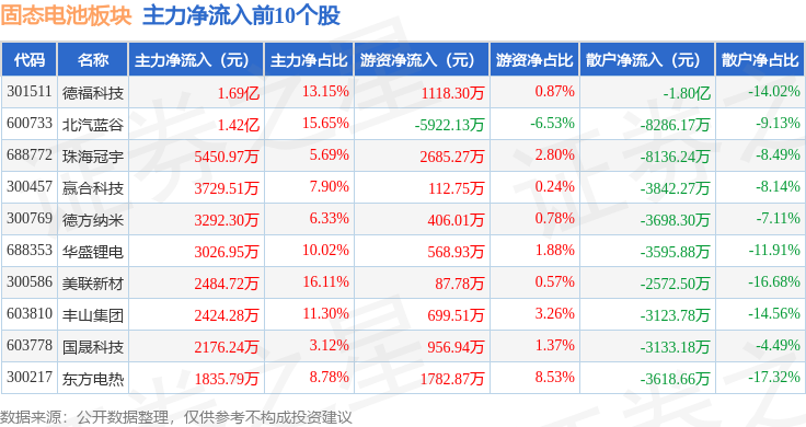 圣阳股份:固态电池完成安全验证及循环稳定性测试