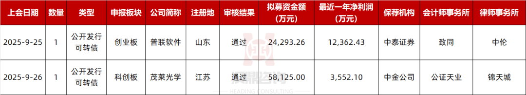 科创债再出创新条款,首单科创可转债获批,满足耐心资本追求后端收益