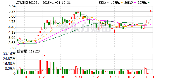 ST中迪连收15个涨停板