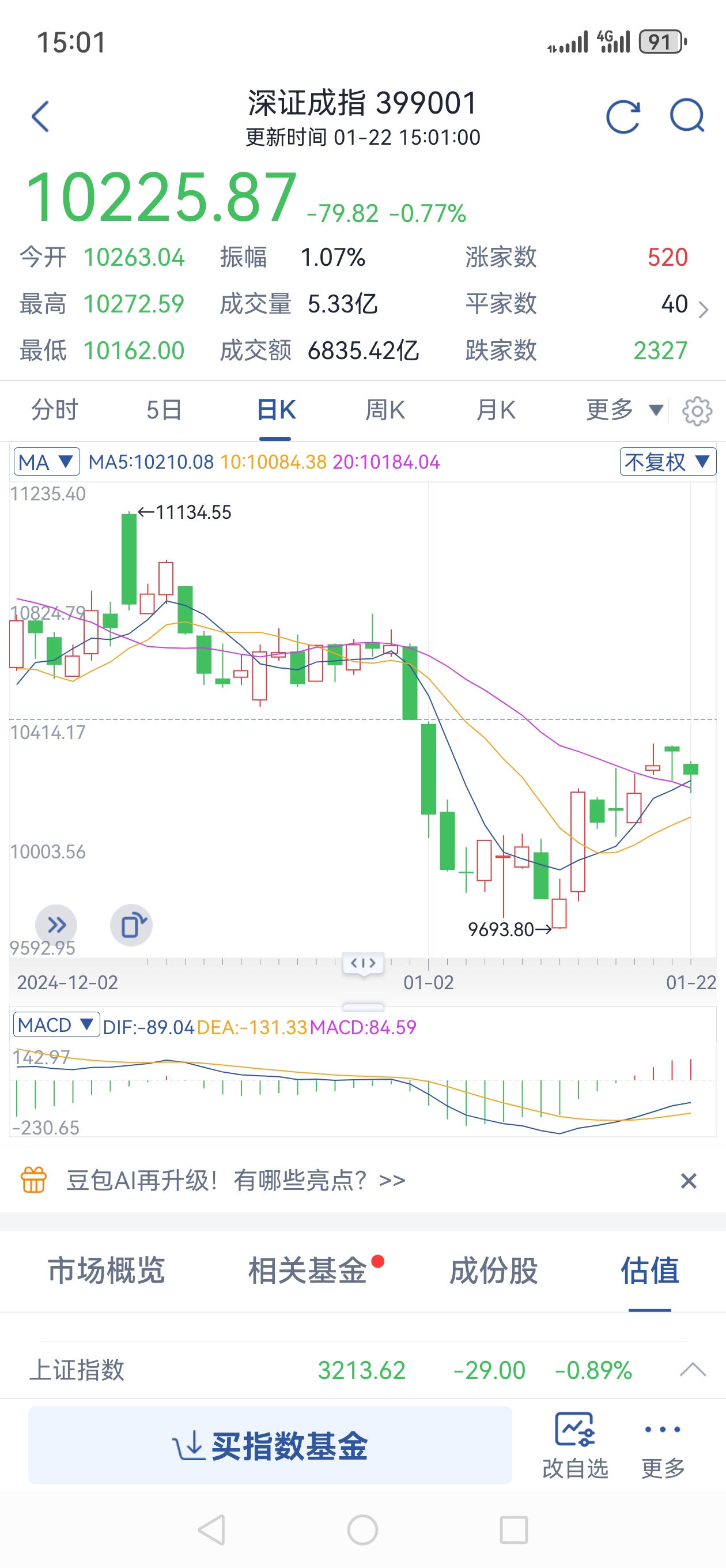 沪指半日涨0.9%重回4000点，A500ETF易方达（159361）、沪深300ETF易方达（510310）等助力配置核心资产