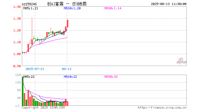 微软豪赌超级智能？科创人工智能ETF华夏(589010) 早盘承压下行，短线回踩至分时均线下方