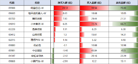 南向资金今日净买入小鹏汽车12.14亿港元