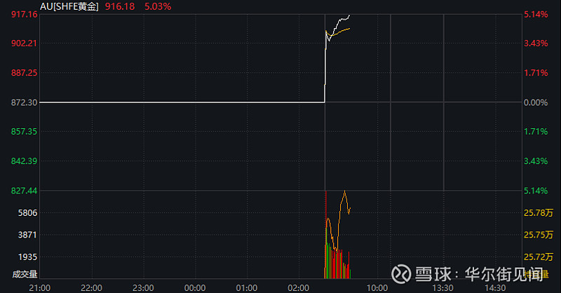 恒生指数收涨2.12% 恒生科技指数涨2.74%