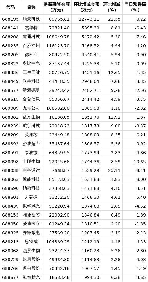 卓越新能涨停 19只科创板股涨超5%