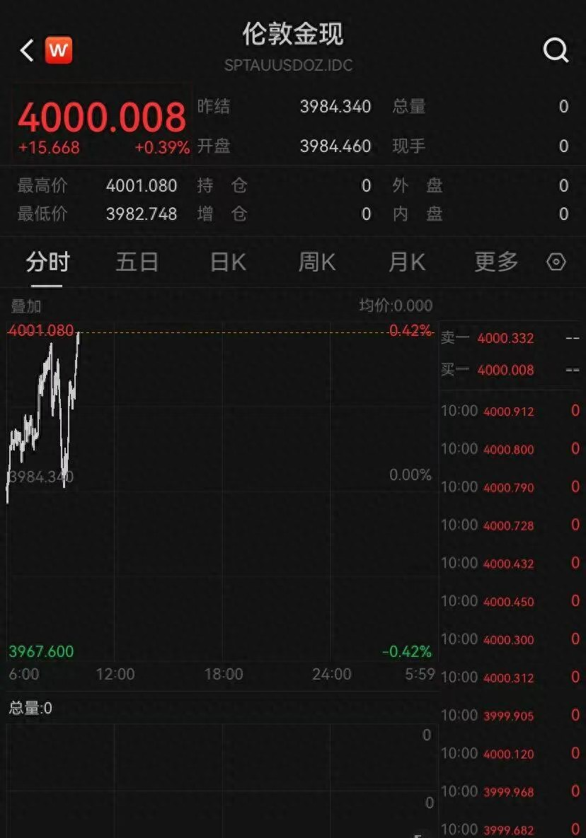连续第12个月增持！中国央行10月增持3万盎司黄金，现货黄金重回4000美元/盎司上方