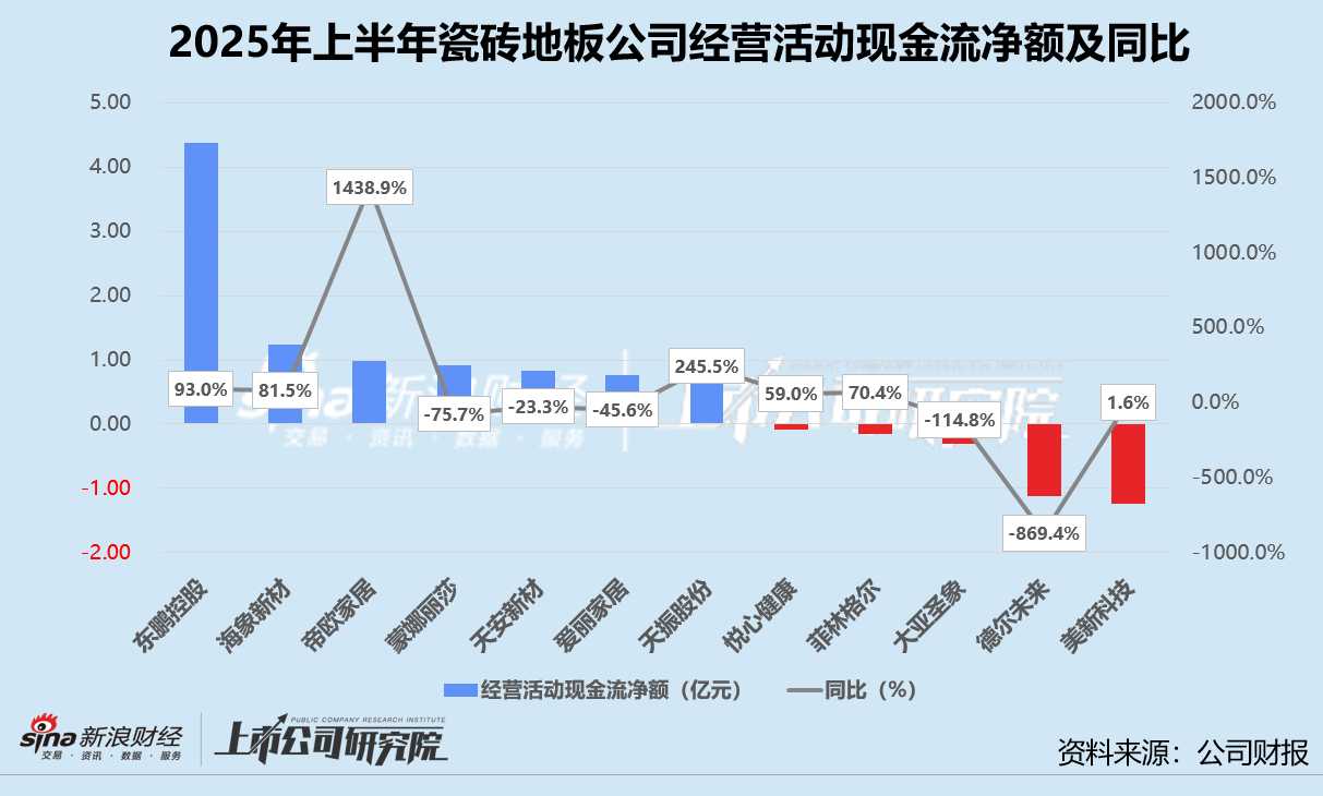 蒙娜丽莎三季报营利双降:渠道双线承压,现金流缩水近三成