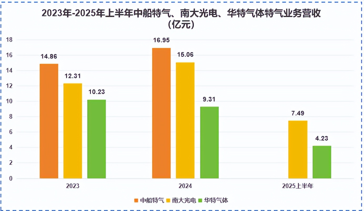 南大光电:子公司南大光电(乌兰察布)有限公司目前主要从事三氟化氮的生产、销售,六氟化钨项目已终止实施