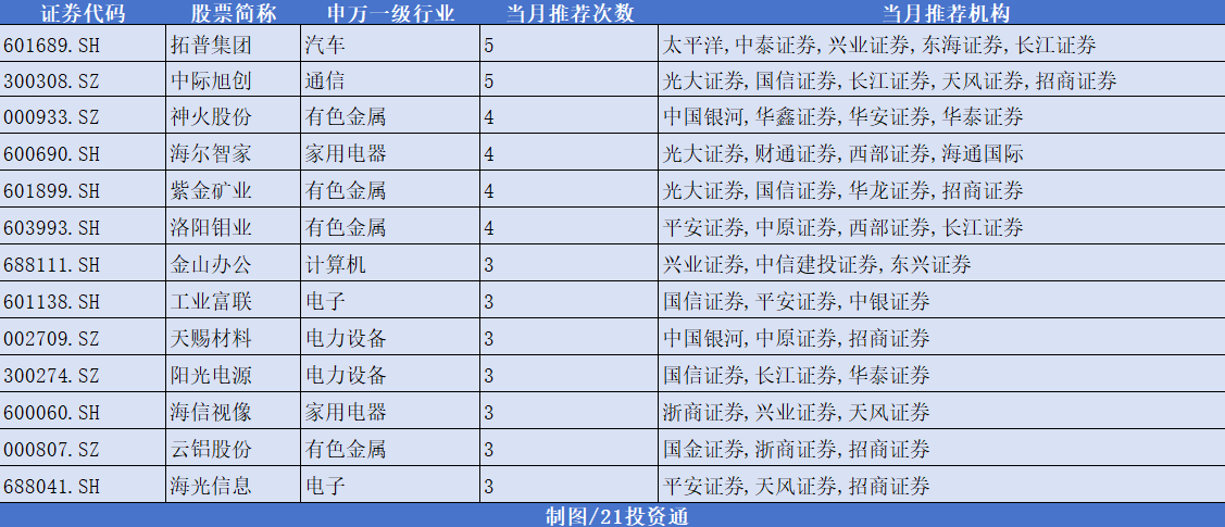 券商今日金股:10份研报力推一股(名单)