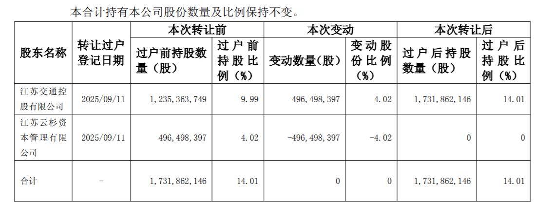 深桑达A:控股股东的一致行动人协议转让股份