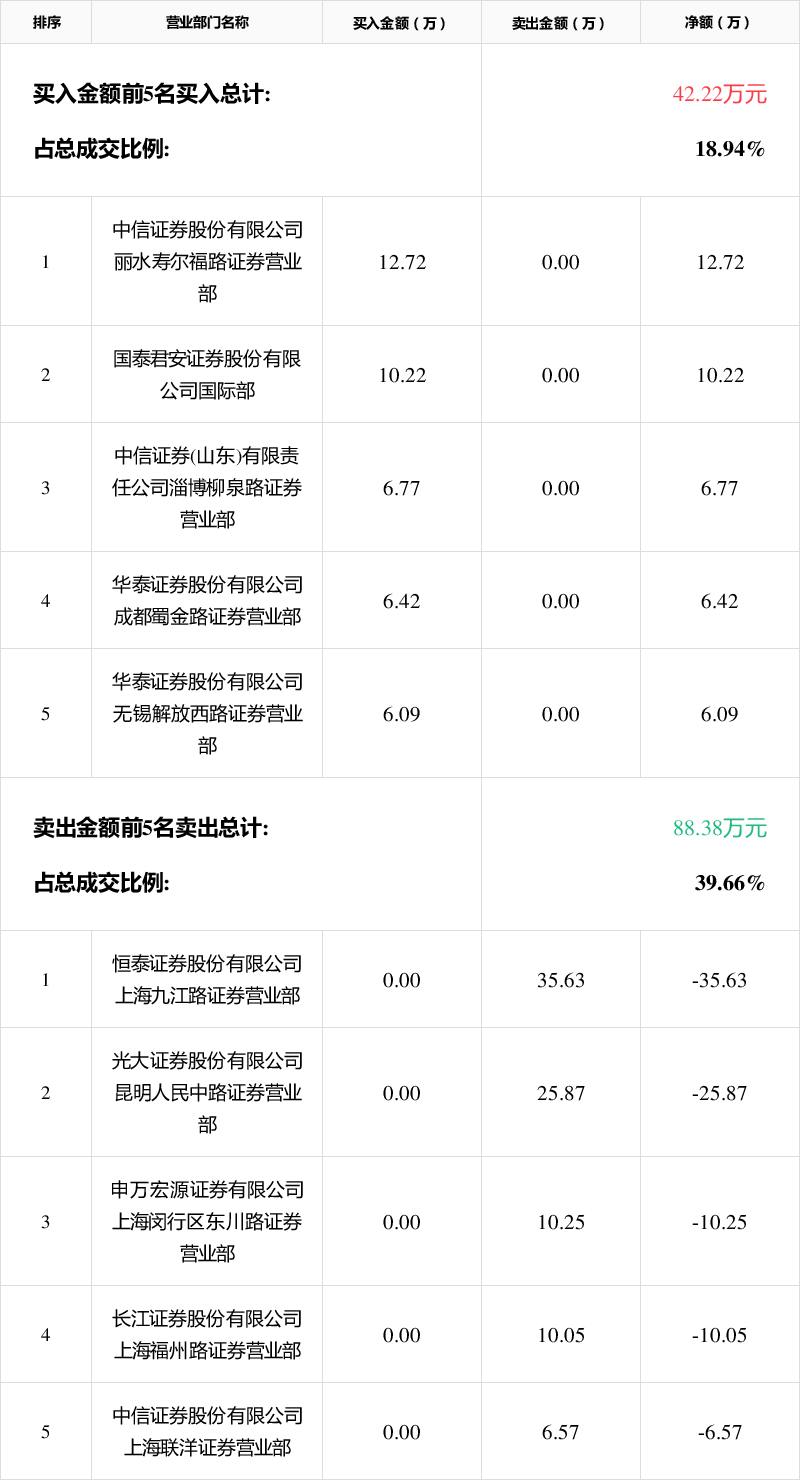 中毅达龙虎榜数据(11月7日)
