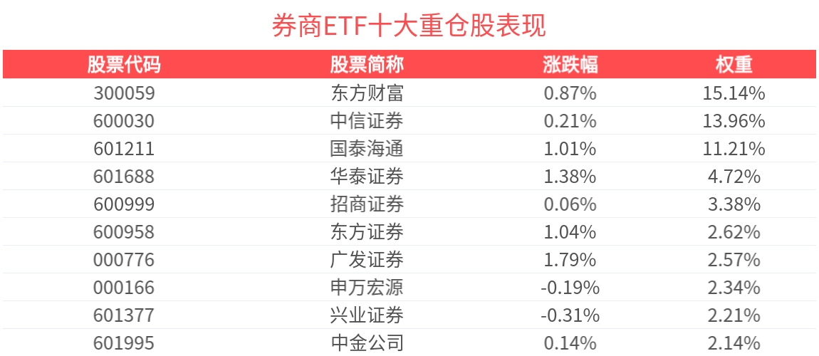 10只ETF公告上市，最高仓位45.33%