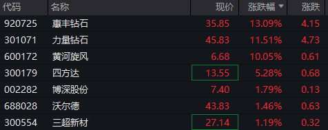 超硬材料概念强势,沃尔德、四方达20%涨停,惠丰钻石等大涨