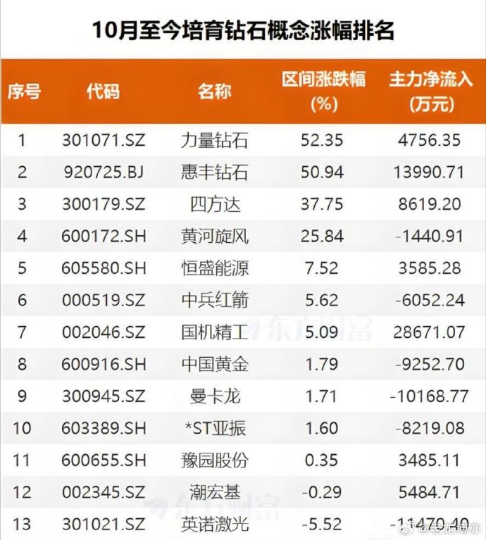 超硬材料概念强势,沃尔德、四方达20%涨停,惠丰钻石等大涨
