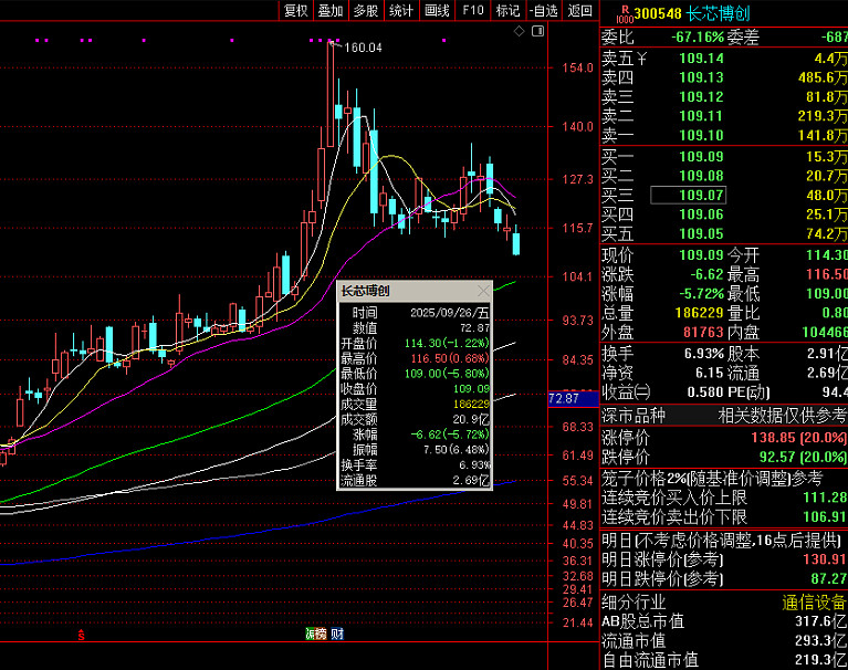 东方中科：股东王戈拟减持公司不超0.51%股份