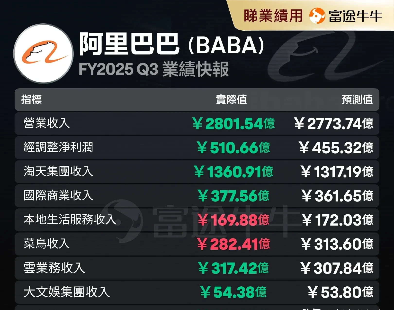 腾讯AI投入持续转化：Q3营收同比增15%，经营利润达726亿元