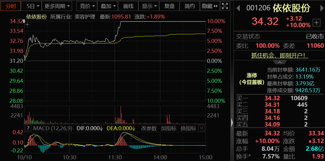 利好来袭,全线拉升!这一概念,涨停潮!