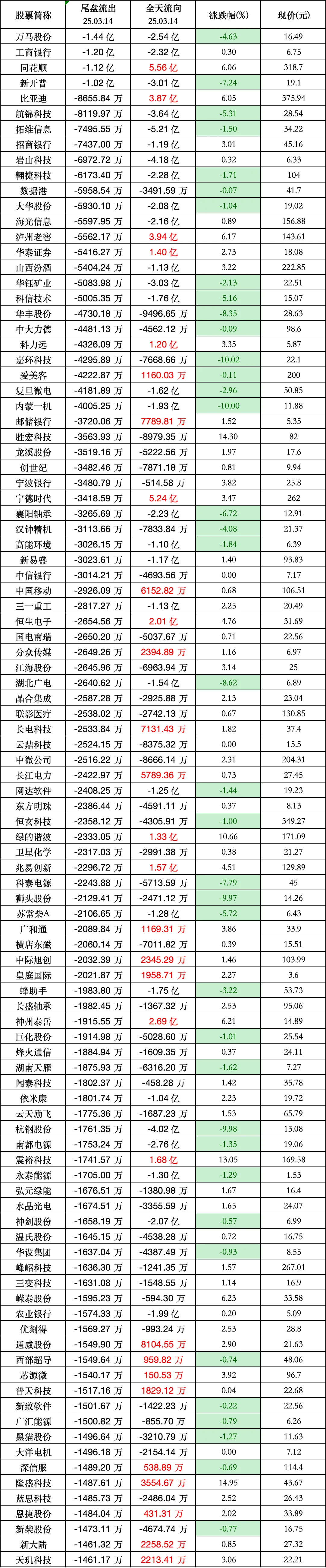 同花顺果指数概念下跌0.29%,主力资金净流出14股