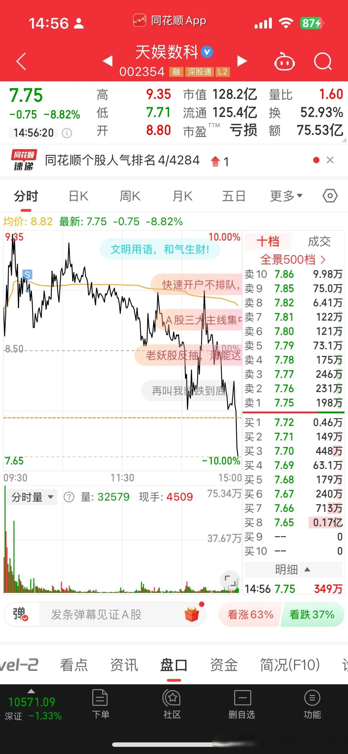 午评：创业板指跌1.74% 海南、福建板块大涨