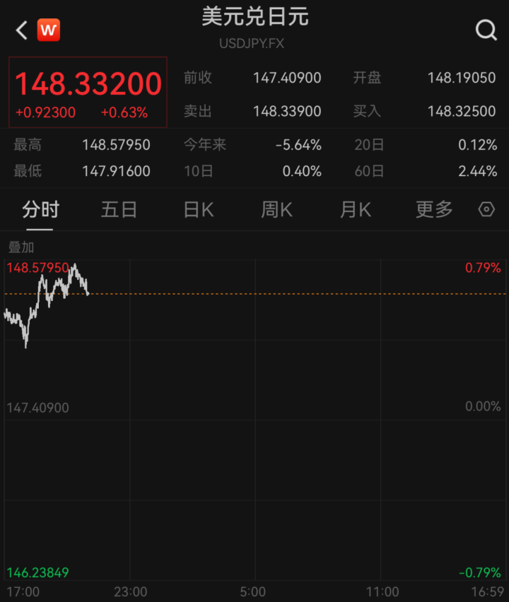 刚刚直线跳水!“美联储,重大变化”!特朗普 再次买入