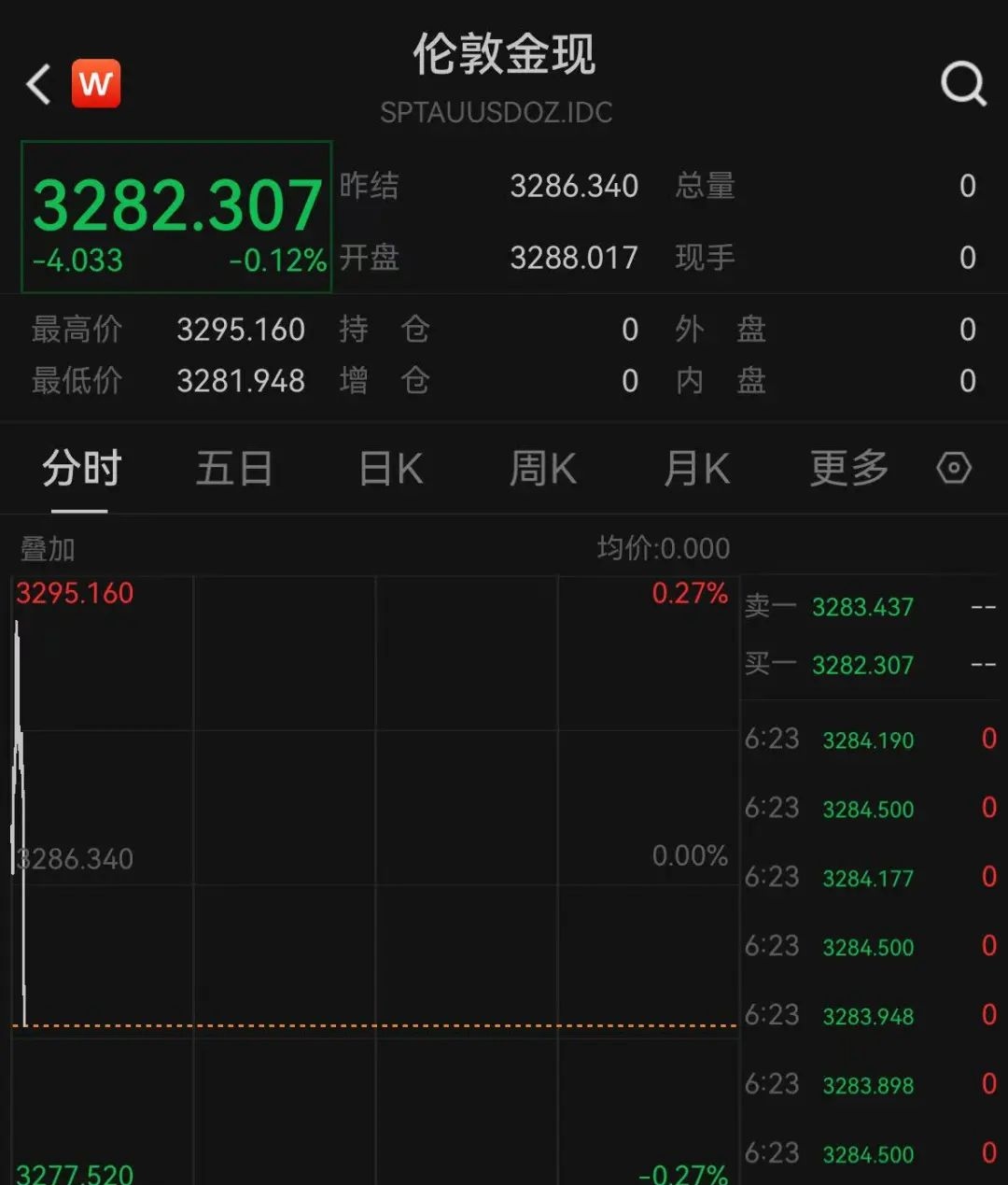 刚刚直线跳水!“美联储,重大变化”!特朗普 再次买入