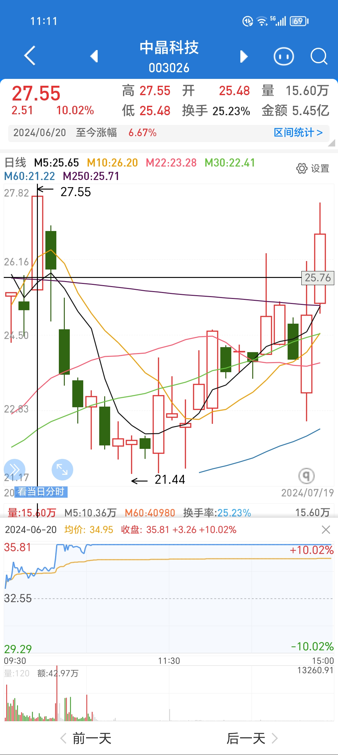 收评：沪指低开低走跌0.46% 全市场百股涨停