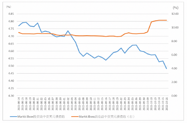 供需两旺驱动市场扩容 点心债成中资科技企业融资新选择