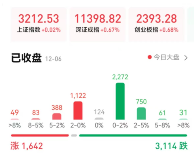 ​厦门国贸：参投基金持有摩尔线程0.67%股份