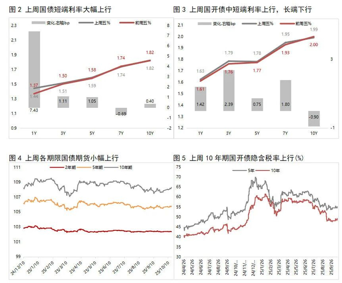 债市收盘|10年期国债期货收于5日均线之下，债市仍处窄幅震荡区间