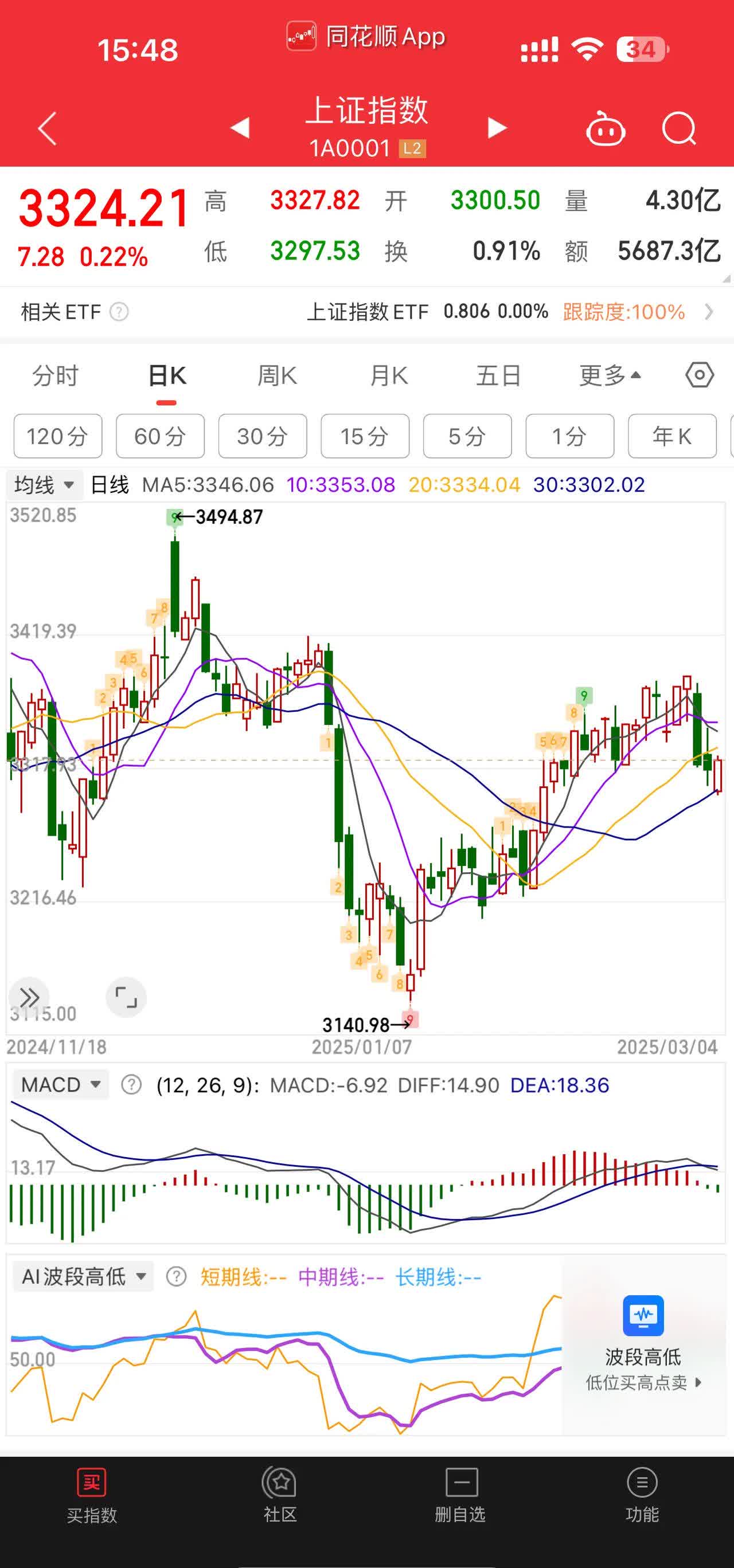 20cm速递｜10月PPI环比年内首次转正，创业板50ETF国泰（159375）盘中涨近2%