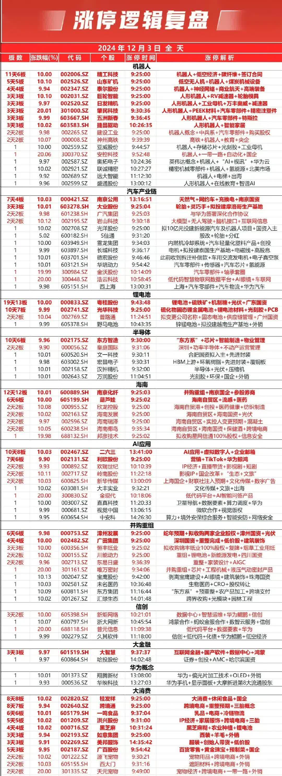 今日49只个股涨停 主要集中在化工、农林牧渔等行业
