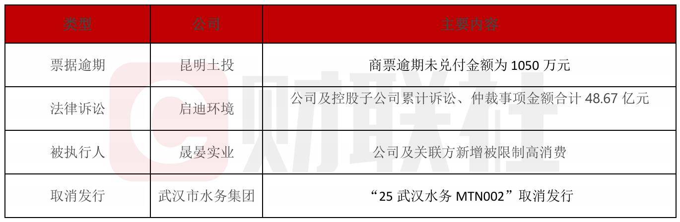 债市公告精选 |昆明土投商票逾期未兑付金额为1050万元；晟晏实业公司及关联方新增被限制高消费