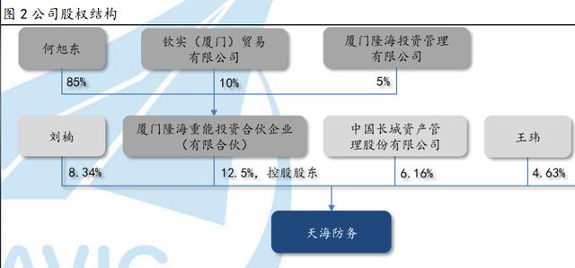 天海防务:股东长城资产拟减持不超1%股份