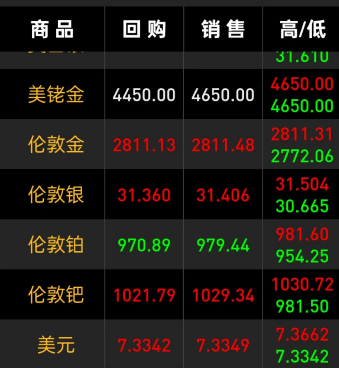 中国金龙指数涨超1%!美联储“鸽声”提振市场,道指涨近500点!原油大跌,比特币短线反弹超4000美元