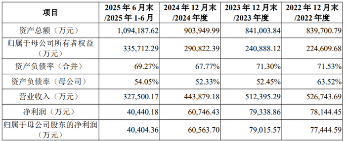 美德乐、永大股份等6家公司IPO即将上会