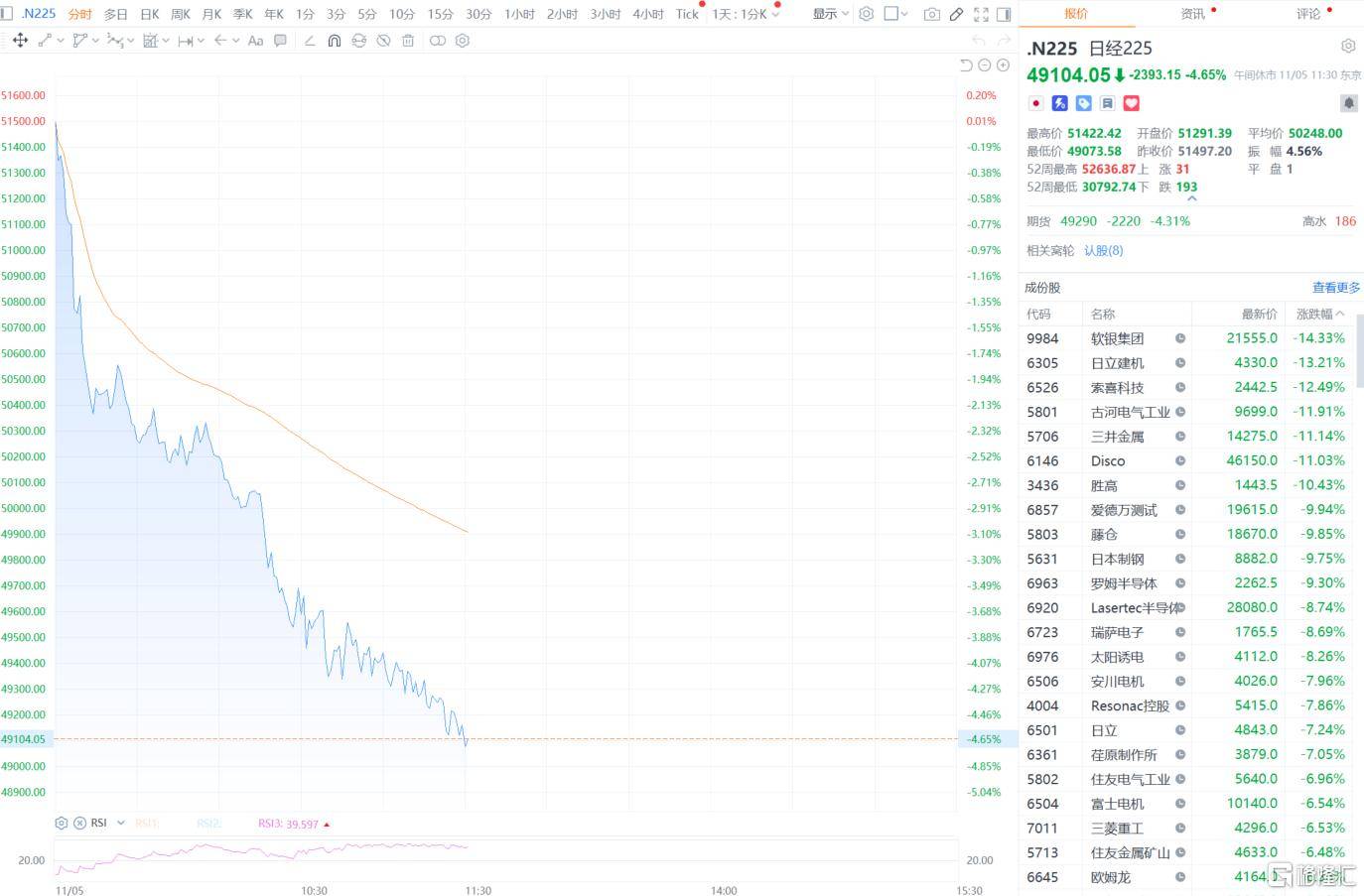 利空突袭！集体大跌！科技巨头发债规模激增 引发市场担忧