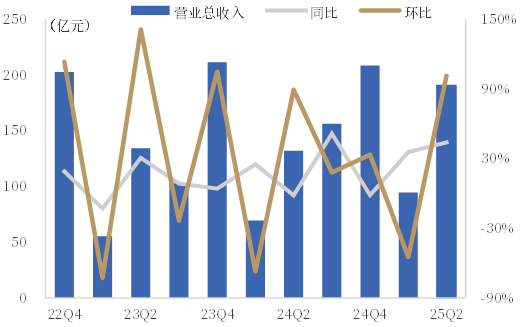 九洲集团:智能配电网业务规模效应的显现,将使公司盈利水平得到改善