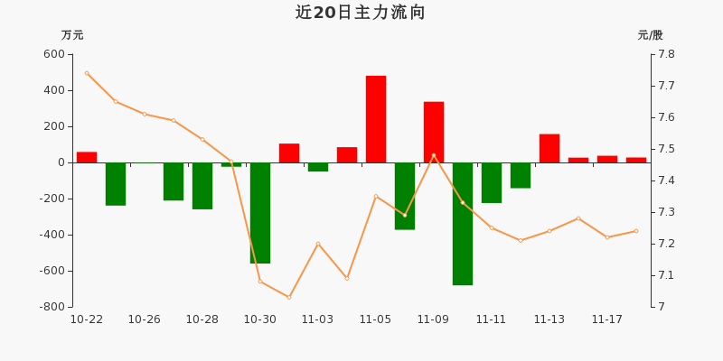 硅能源概念下跌6.72%,12股主力资金净流出超亿元