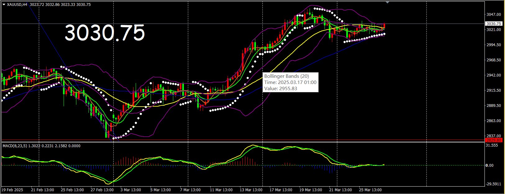 黄金收评丨俄乌和谈取得进展，降息预期升温，金价维持震荡