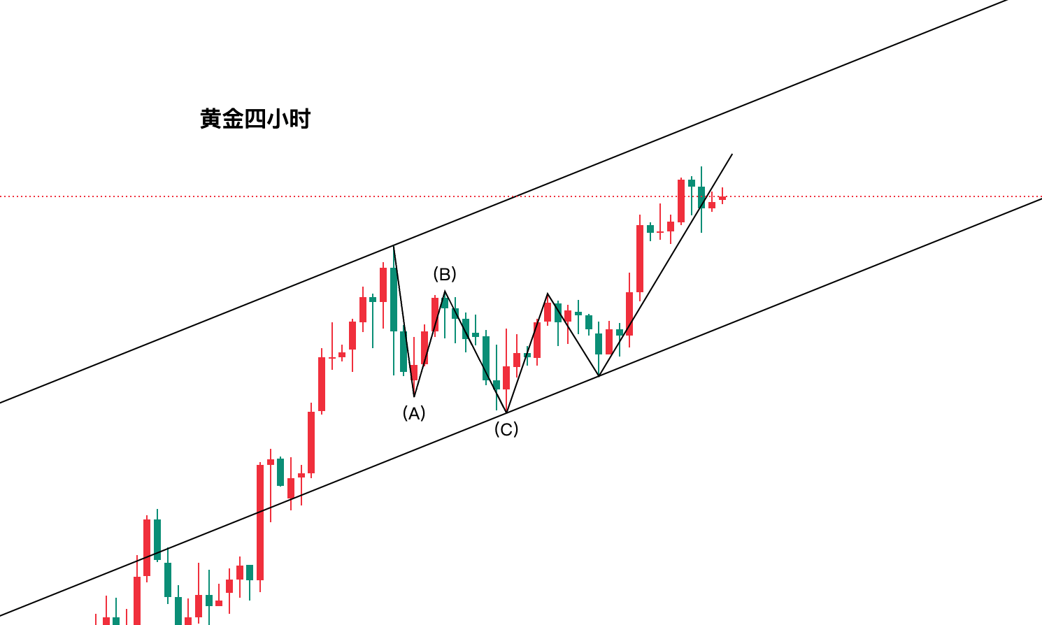 黄金收评丨俄乌和谈取得进展，降息预期升温，金价维持震荡