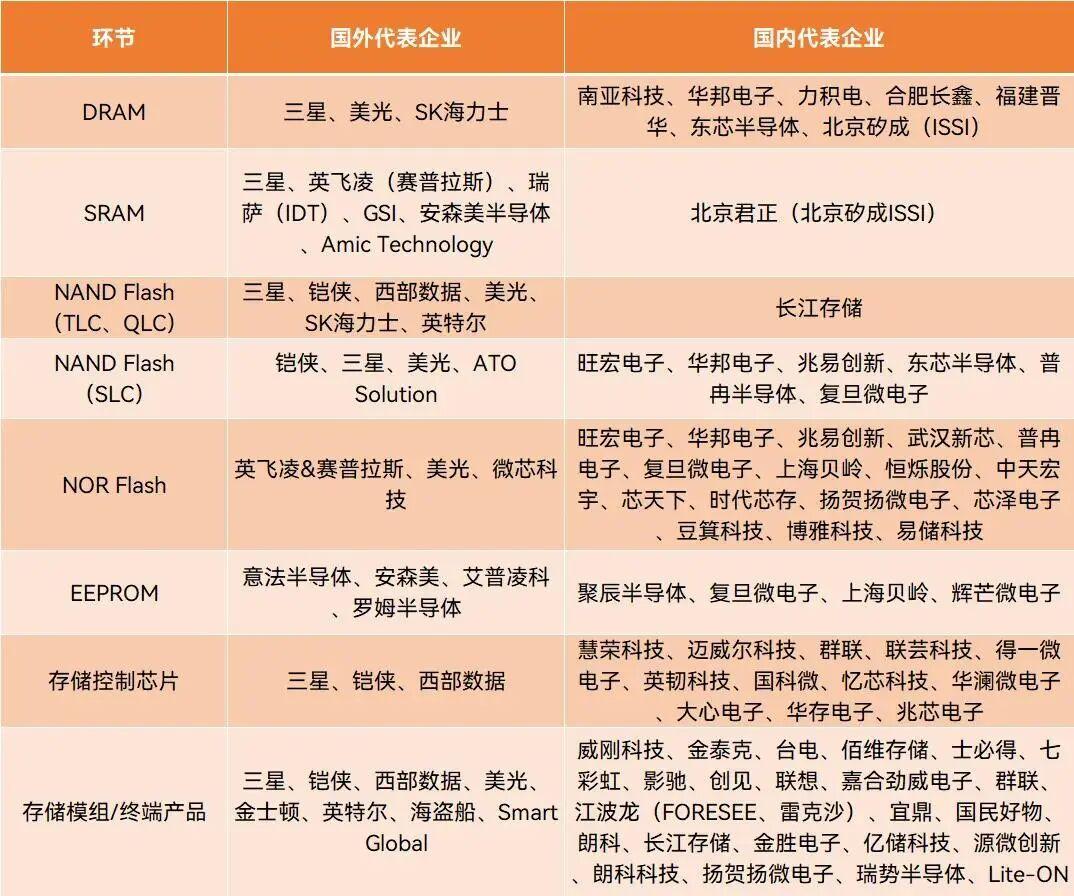 兆易创新：存储周期更趋乐观 利基型DRAM市场将持续供不应求