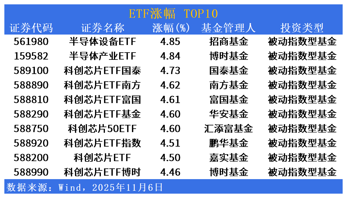 又一批！多家公募集体上报科创创业机器人ETF和半导体ETF