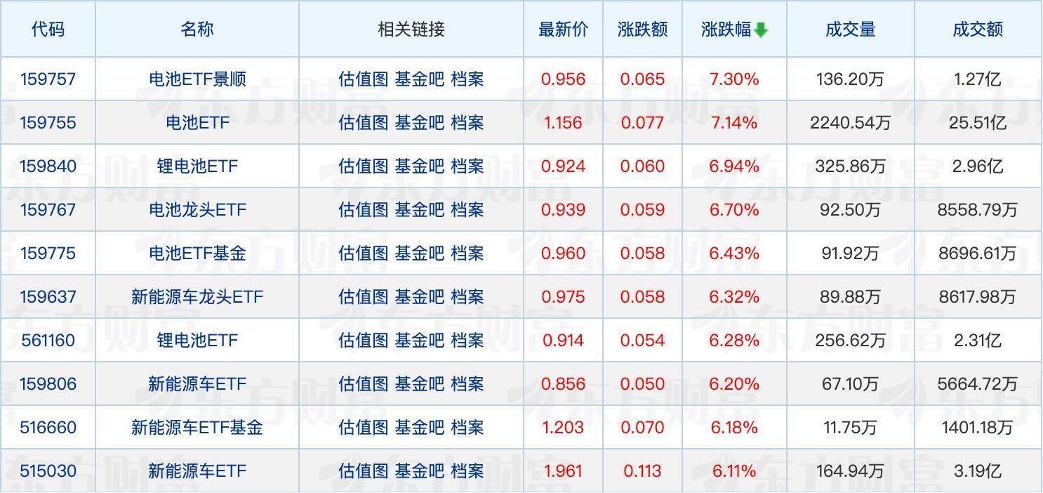 成长风格早盘延续涨势,成长ETF(159259)标的指数冲击“三连阳”