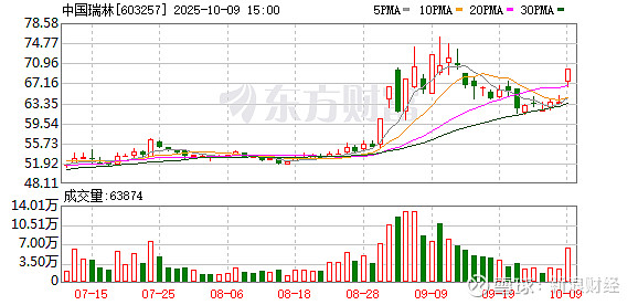 美克家居振幅19.67%，上榜营业部合计净卖出5931.94万元
