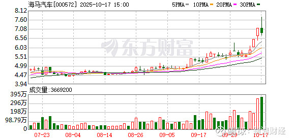 美克家居振幅19.67%，上榜营业部合计净卖出5931.94万元