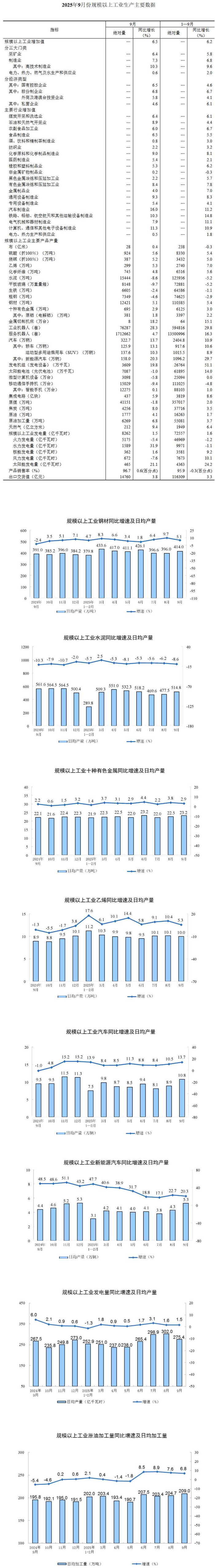 国家统计局：1―10月份规模以上工业企业实现营业收入113.37万亿元，同比增长1.8%