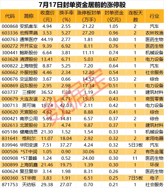 82只股涨停 最大封单资金7.07亿元